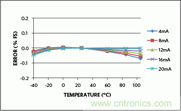 滿足工業(yè)需求的高性能、高精度、4&ndash;20mA電流環(huán)變送器