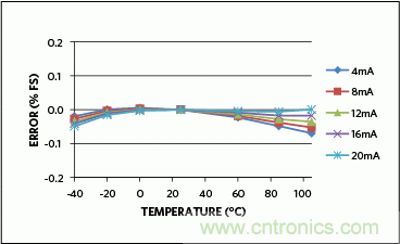滿足工業(yè)需求的高性能、高精度、4&ndash;20mA電流環(huán)變送器