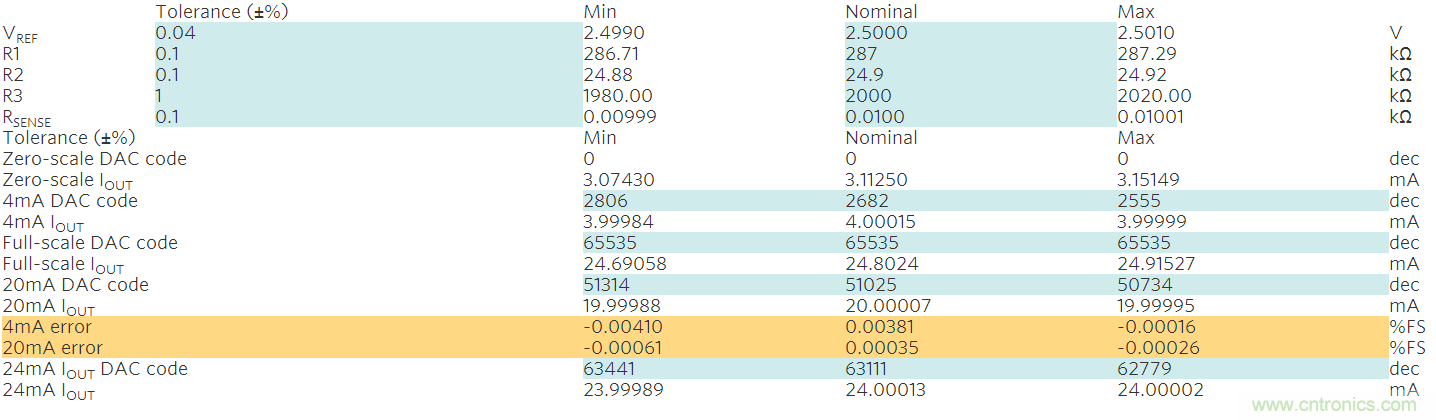 滿足工業(yè)需求的高性能、高精度、4&ndash;20mA電流環(huán)變送器