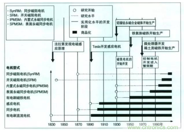 新能源汽車驅動電機深度分析！