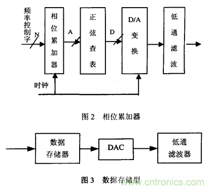高速實時數字信號處理硬件技術發展概述