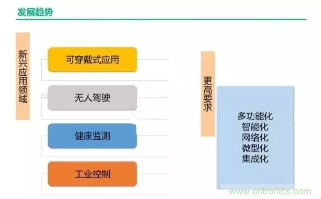 32張PPT簡述傳感器的7大應用！