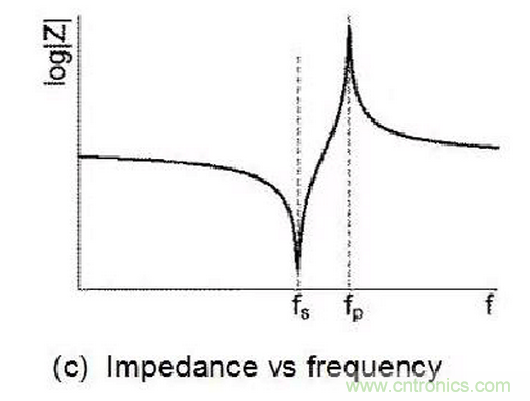 深入剖析SAW, BAW, FBAR濾波器