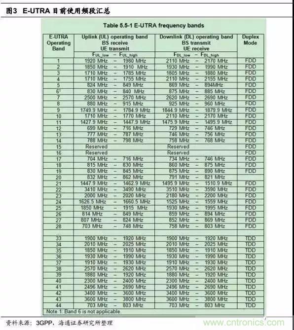 關于手機射頻芯片知識，你還不知道的事！