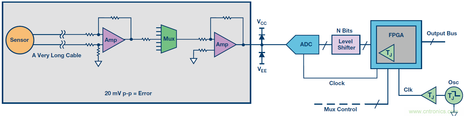 高速模數轉換器精度透視(第二部分)