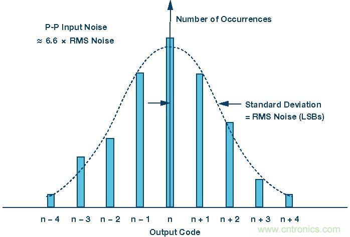 高速模數轉換器精度透視(第二部分)