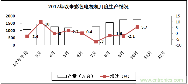 2017年電子信息制造業整體如何？