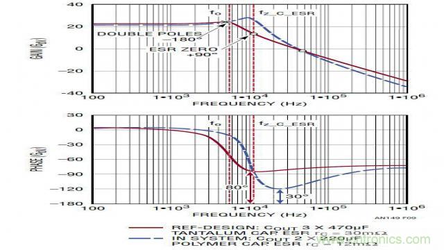 開關模式電源的建模和環路補償設計