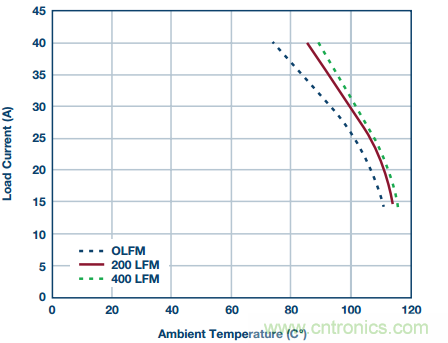 從散熱性能考慮，高功率POL調節器應該這么選