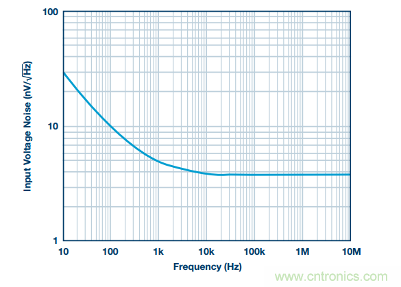 精密數(shù)據(jù)采集信號(hào)鏈上的噪聲怎么處理？