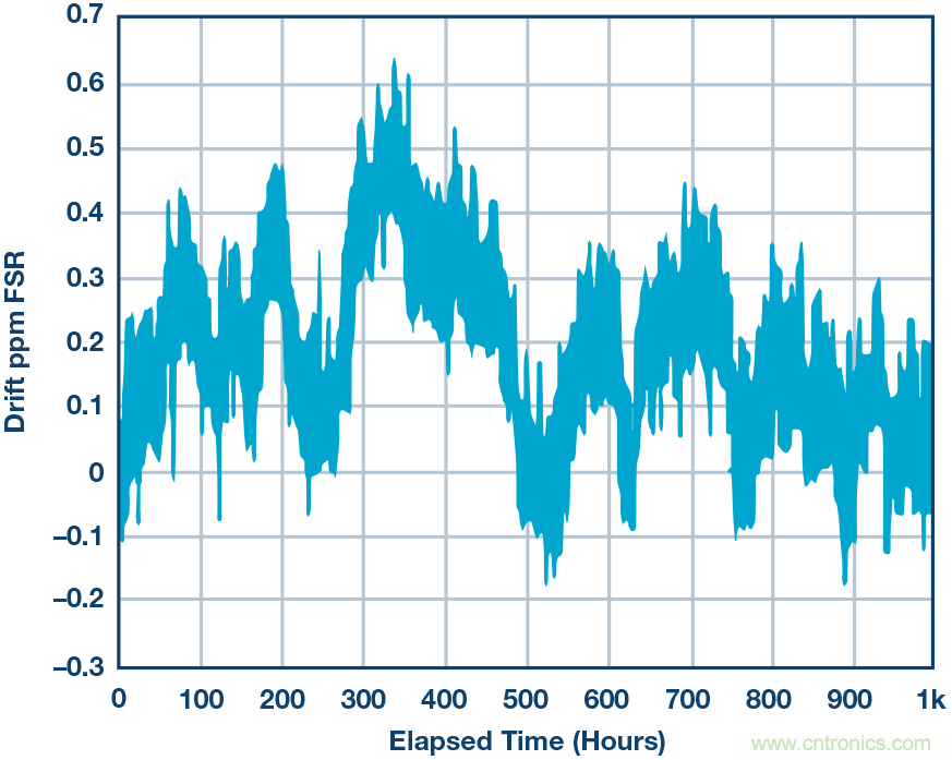 高精度電壓源，精益求精不能停！