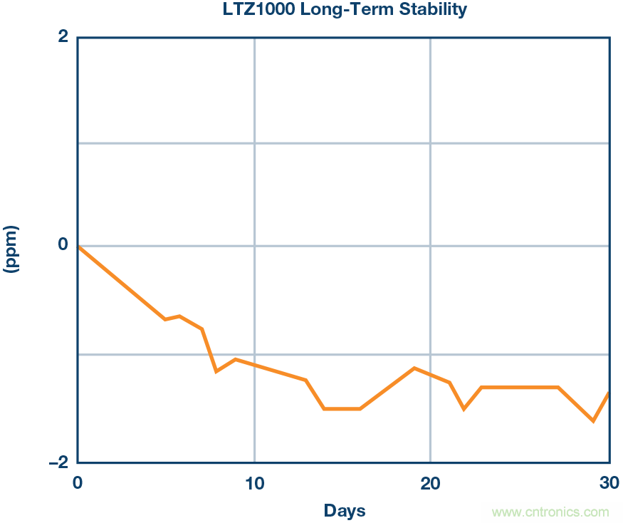 高精度電壓源，精益求精不能停！