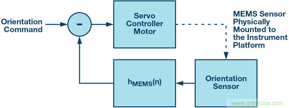 三大維度+關(guān)鍵指標(biāo),選出最適合你的MEMS加速度計
