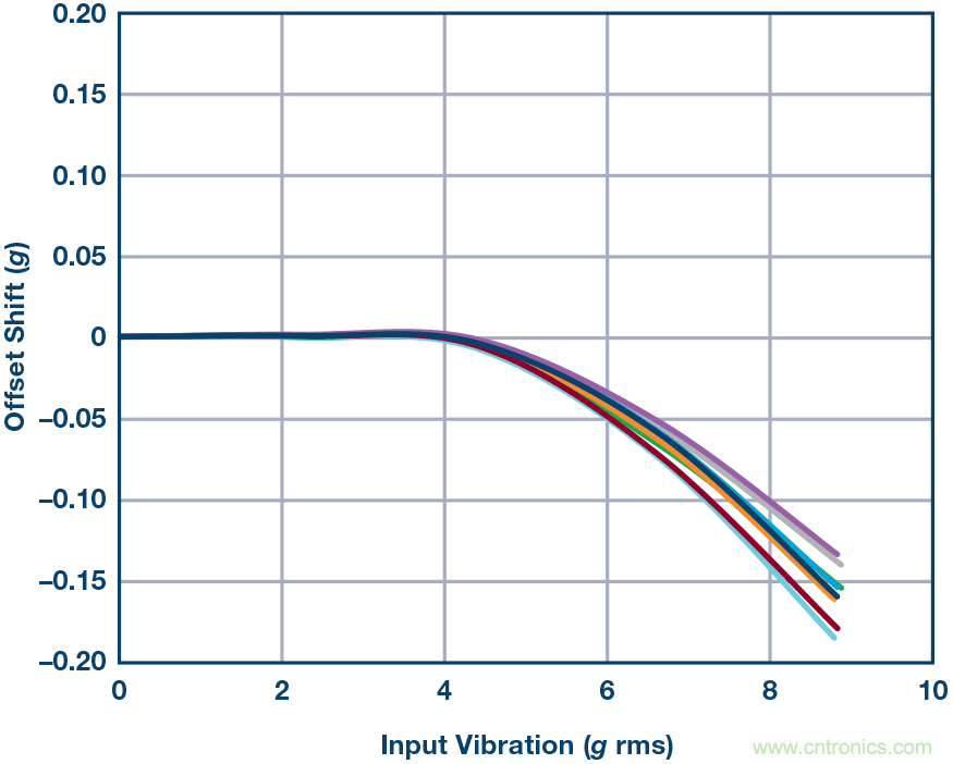 三大維度+關(guān)鍵指標(biāo),選出最適合你的MEMS加速度計