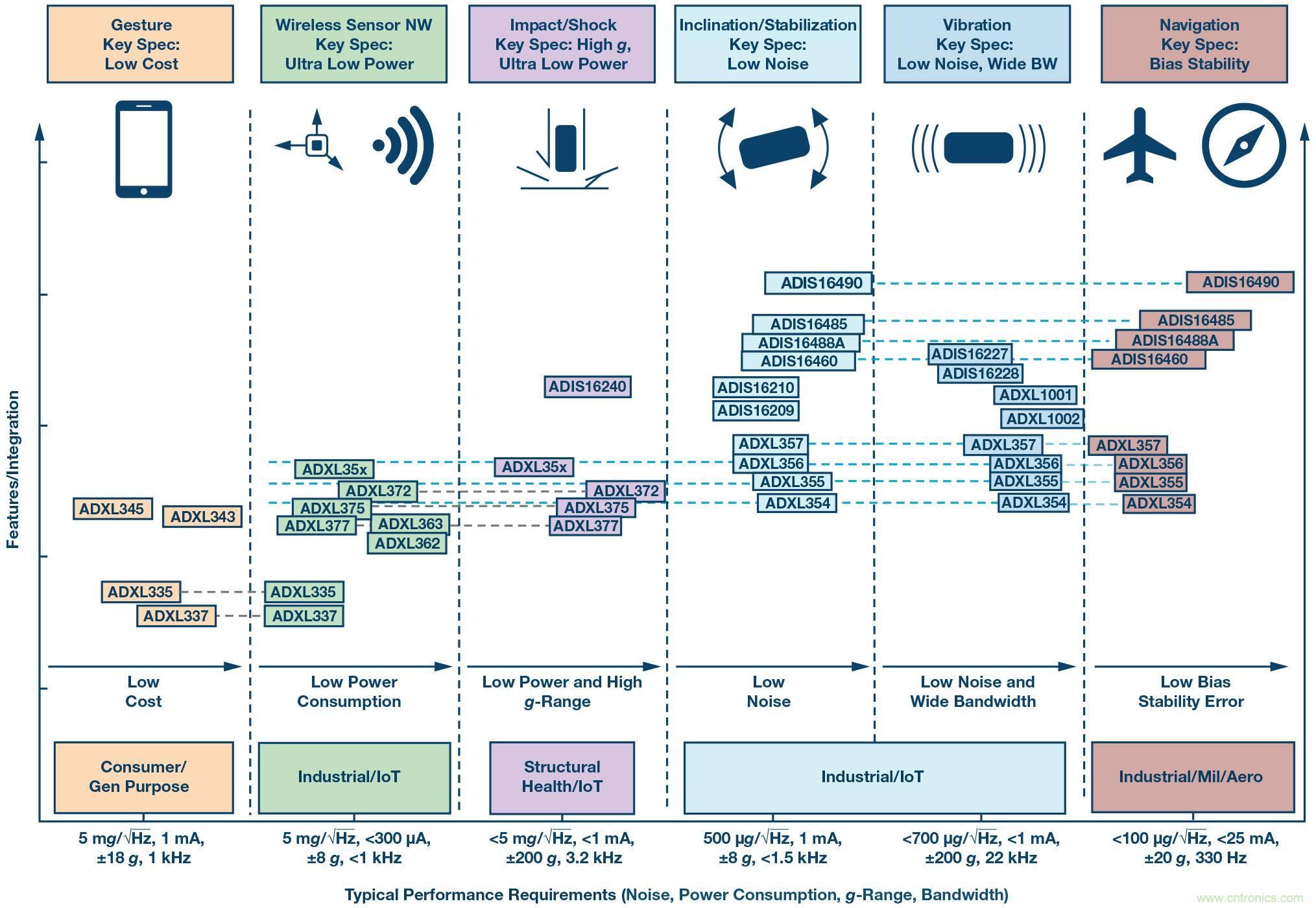三大維度+關(guān)鍵指標(biāo),選出最適合你的MEMS加速度計