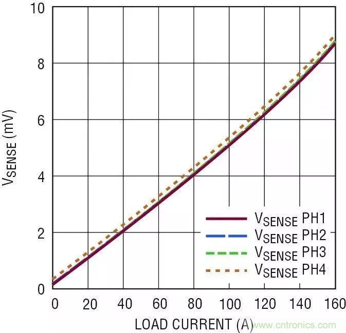 智能IC解決方案,簡化電信和數據通信系統中的電源