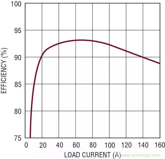 智能IC解決方案,簡化電信和數據通信系統中的電源