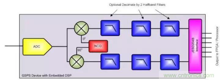 GSPS ADC擔綱,兩大特性定制雷達系統“瘦身計劃”