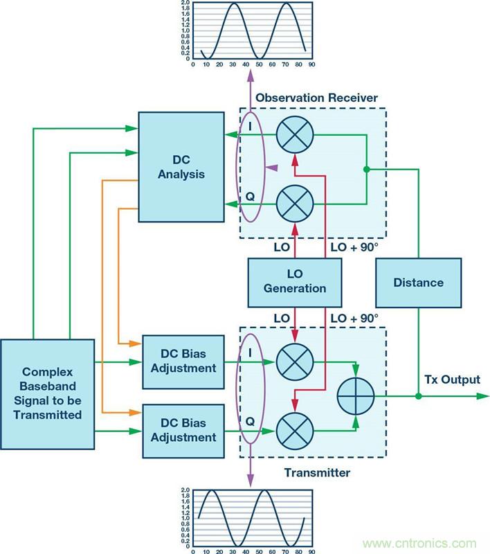 發射本振泄漏!如何破?