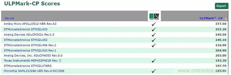如何為超低功耗系統選擇合適的MCU？攻略在此！