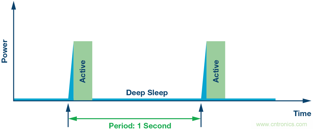 如何為超低功耗系統選擇合適的MCU？攻略在此！