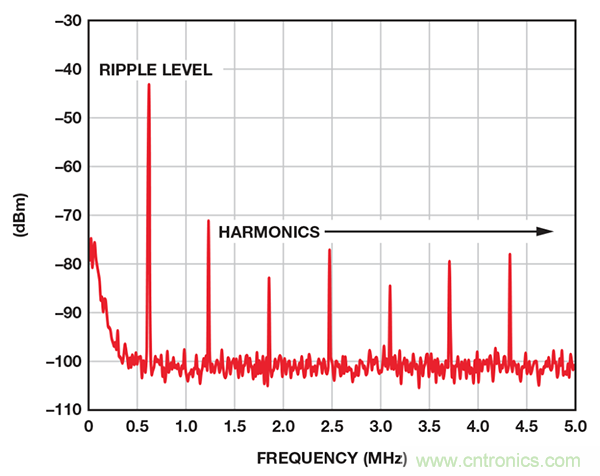 了解開關(guān)調(diào)節(jié)器的輸出，加快電源設(shè)計