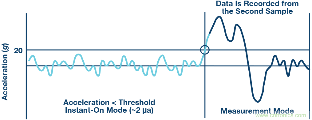 為應用選擇最合適的MEMS加速度計&mdash;&mdash;第二部分