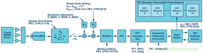 為應用選擇最合適的MEMS加速度計&mdash;&mdash;第二部分