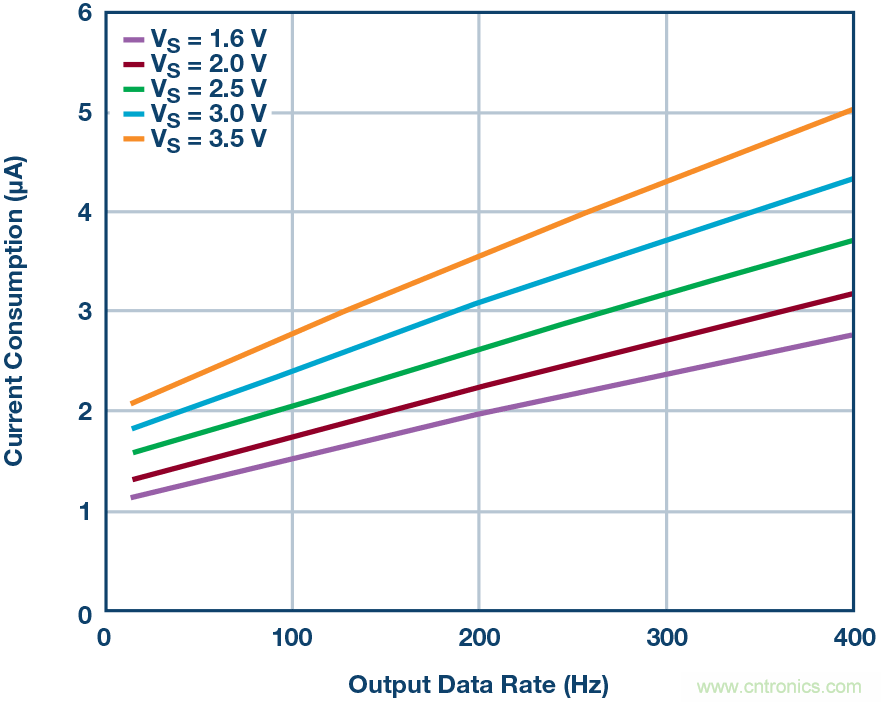 為應用選擇最合適的MEMS加速度計&mdash;&mdash;第二部分
