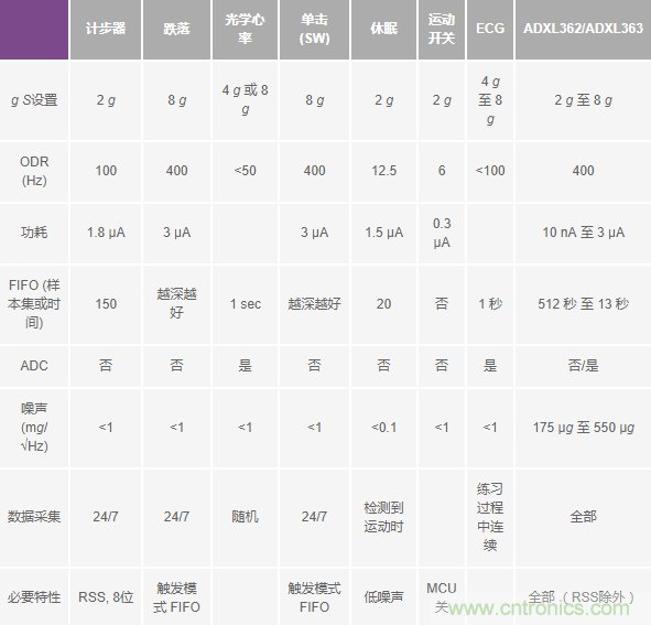 為應用選擇最合適的MEMS加速度計&mdash;&mdash;第二部分