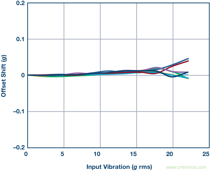 為應(yīng)用選擇最合適的MEMS加速度計&mdash;&mdash;第一部分