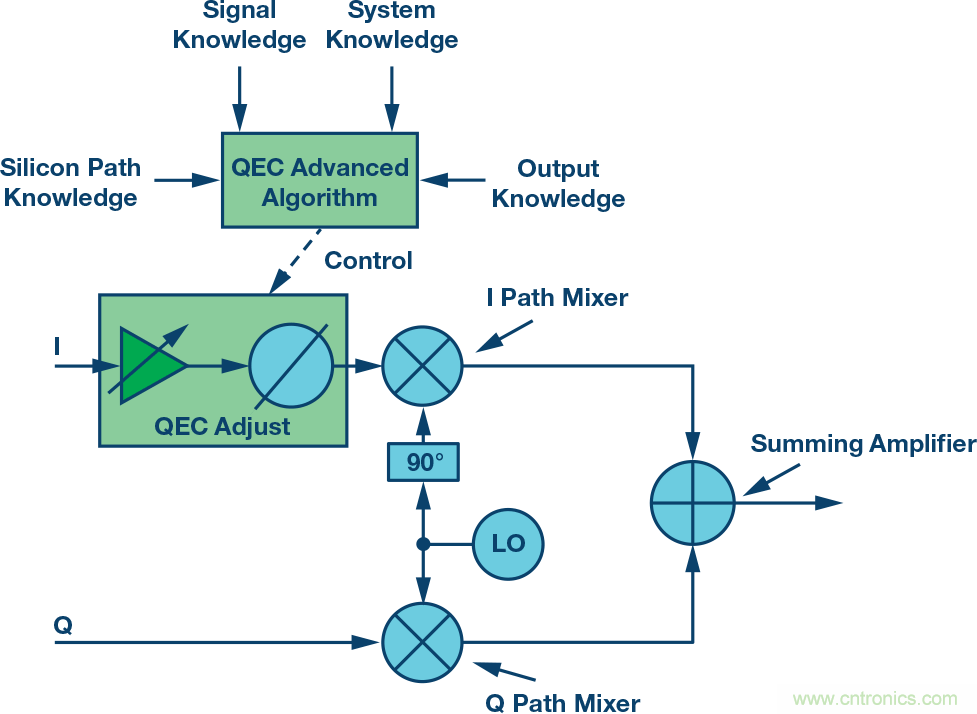 復數(shù)RF混頻器、零中頻架構及高級算法: 下一代SDR收發(fā)器中的黑魔法