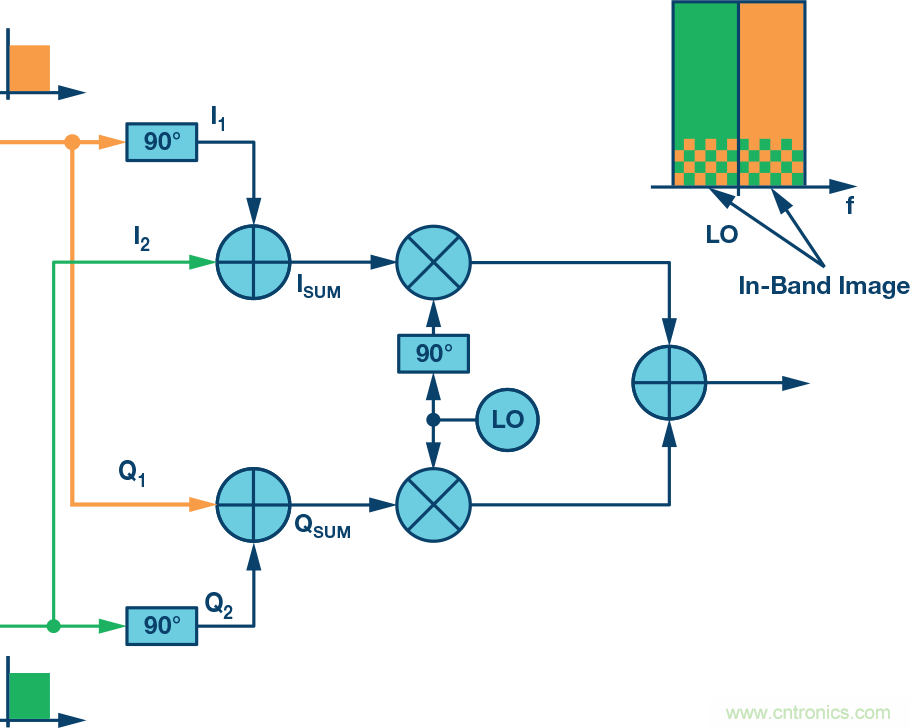 復數(shù)RF混頻器、零中頻架構及高級算法: 下一代SDR收發(fā)器中的黑魔法