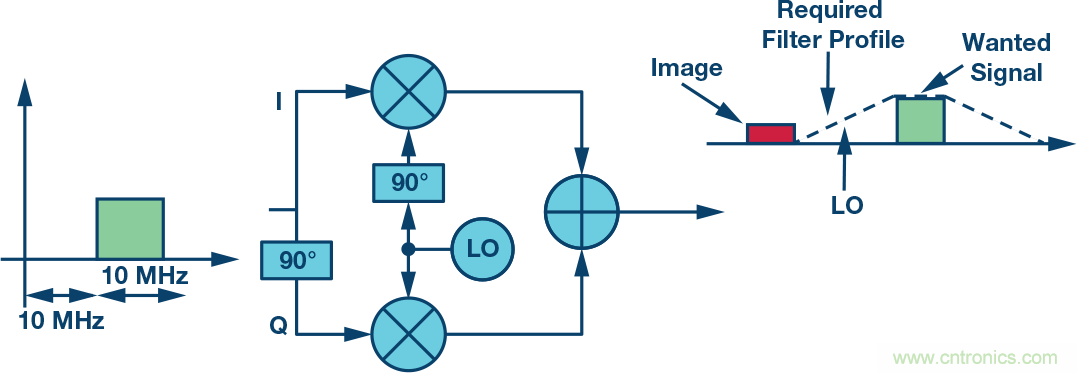 復數(shù)RF混頻器、零中頻架構及高級算法: 下一代SDR收發(fā)器中的黑魔法