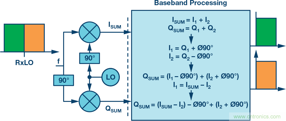 復數(shù)RF混頻器、零中頻架構及高級算法: 下一代SDR收發(fā)器中的黑魔法