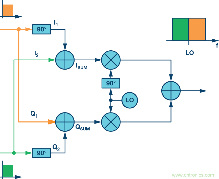 復數(shù)RF混頻器、零中頻架構及高級算法: 下一代SDR收發(fā)器中的黑魔法