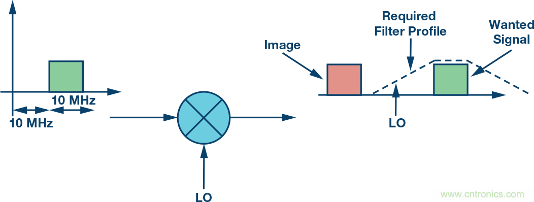 復數(shù)RF混頻器、零中頻架構及高級算法: 下一代SDR收發(fā)器中的黑魔法
