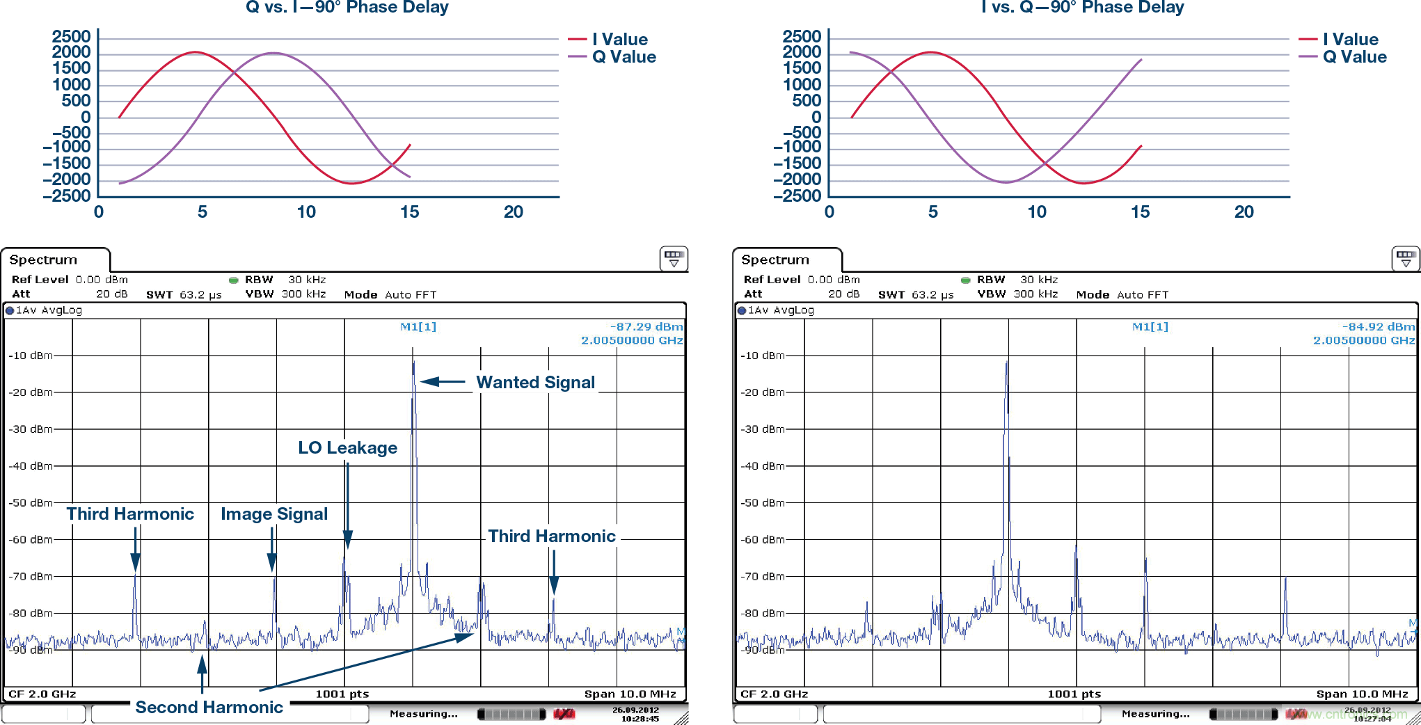 復數(shù)RF混頻器、零中頻架構及高級算法: 下一代SDR收發(fā)器中的黑魔法