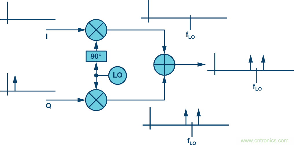 復數(shù)RF混頻器、零中頻架構及高級算法: 下一代SDR收發(fā)器中的黑魔法