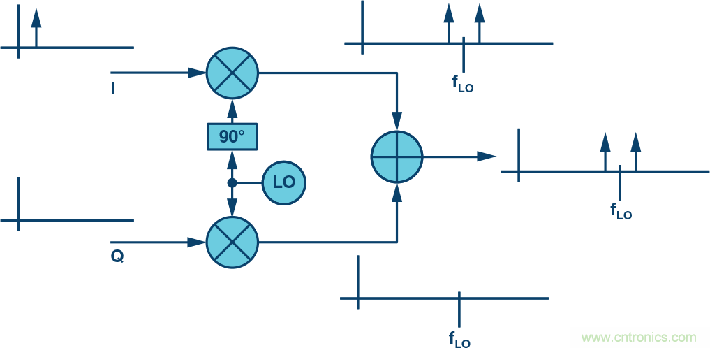 復數(shù)RF混頻器、零中頻架構及高級算法: 下一代SDR收發(fā)器中的黑魔法