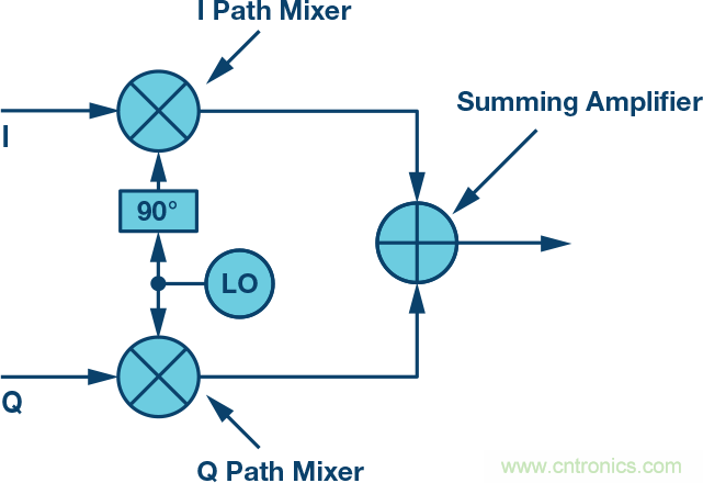 復數(shù)RF混頻器、零中頻架構及高級算法: 下一代SDR收發(fā)器中的黑魔法