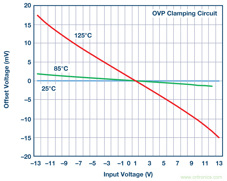 運算放大器輸入過壓保護:箝位與集成