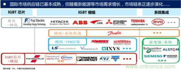 堪稱工業中的&ldquo;CPU&rdquo;：IGBT，中外差距有多大