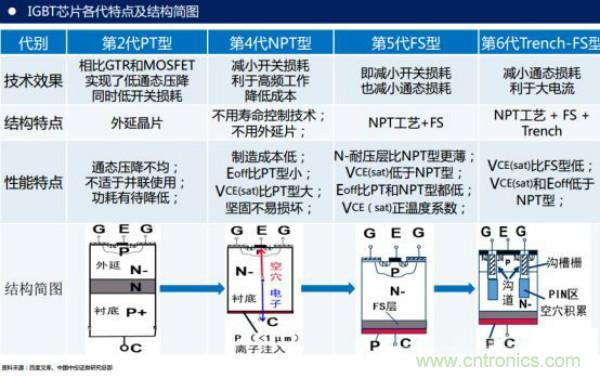 堪稱工業中的&ldquo;CPU&rdquo;：IGBT，中外差距有多大