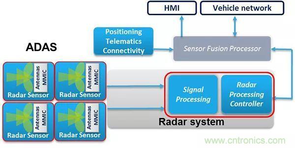 攝像頭、雷達、激光雷達&mdash;&mdash;自動駕駛幾大傳感器系統(tǒng)大揭秘