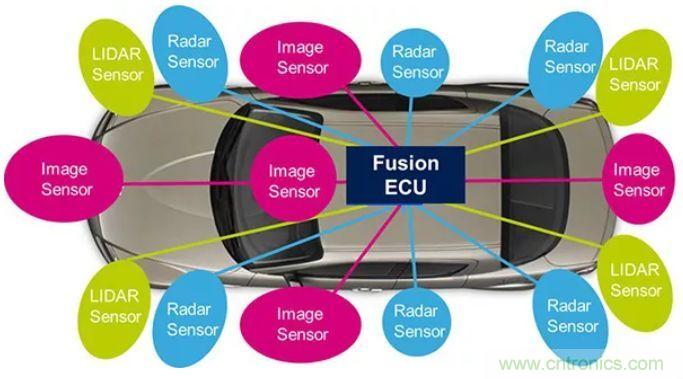 攝像頭、雷達、激光雷達&mdash;&mdash;自動駕駛幾大傳感器系統(tǒng)大揭秘