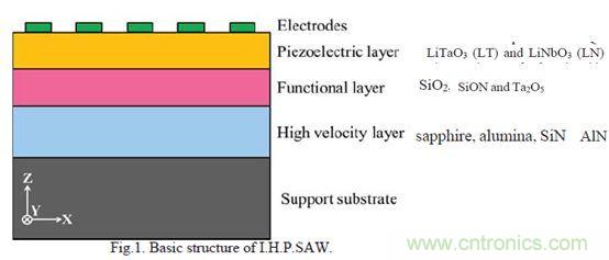 解析全球聲學濾波器技術發展趨勢 解析全球聲學濾波器技術發展趨勢