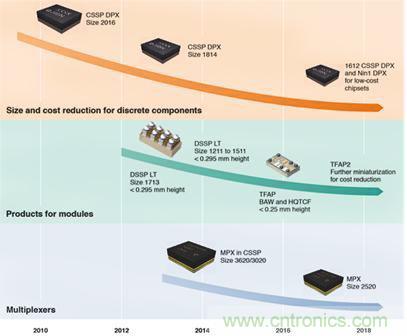 解析全球聲學濾波器技術發展趨勢 解析全球聲學濾波器技術發展趨勢