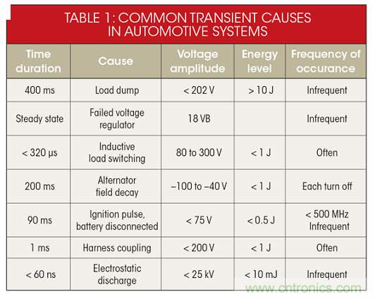 不再頭痛的汽車電子拋負(fù)載保護(hù)設(shè)計(jì)