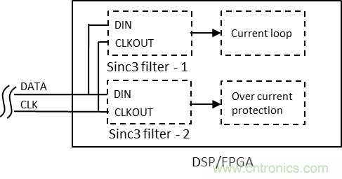 如何提高隔離&Delta;-&Sigma; 調制器電流采樣短路保護性能？